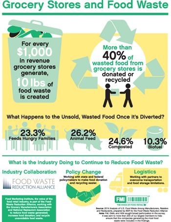 Grocery Stores and Food Waste