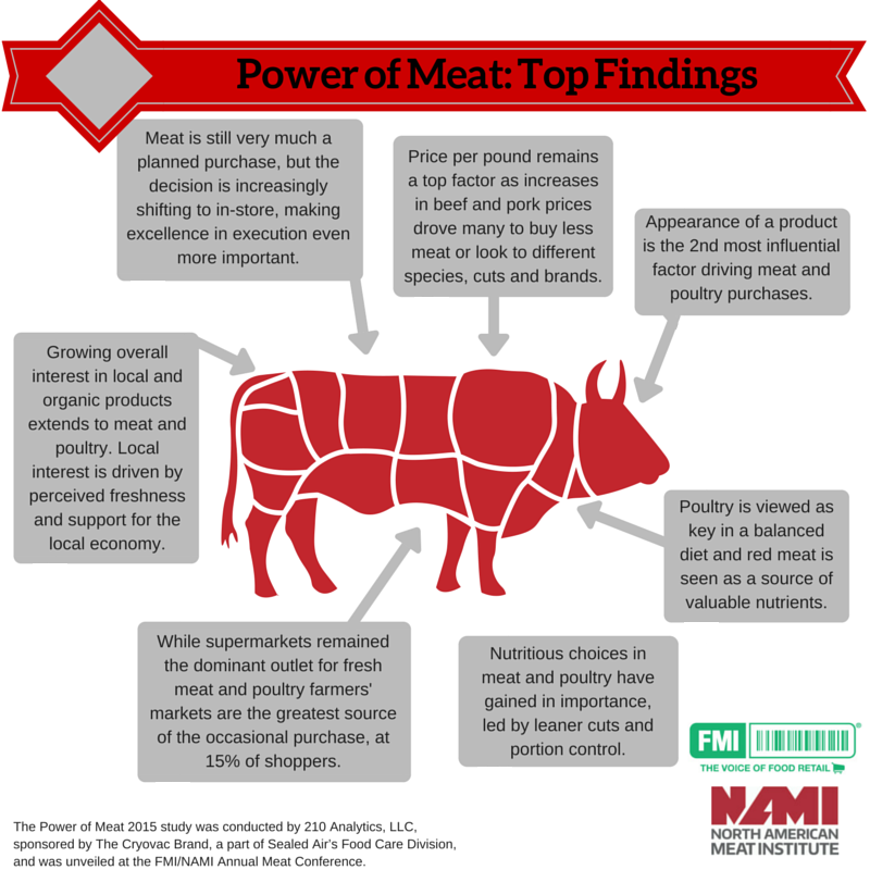 Power of Meat 2015 Report Top Findings