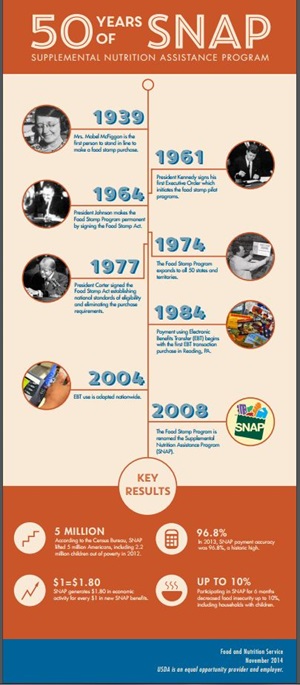 SNAP 50 year infographic