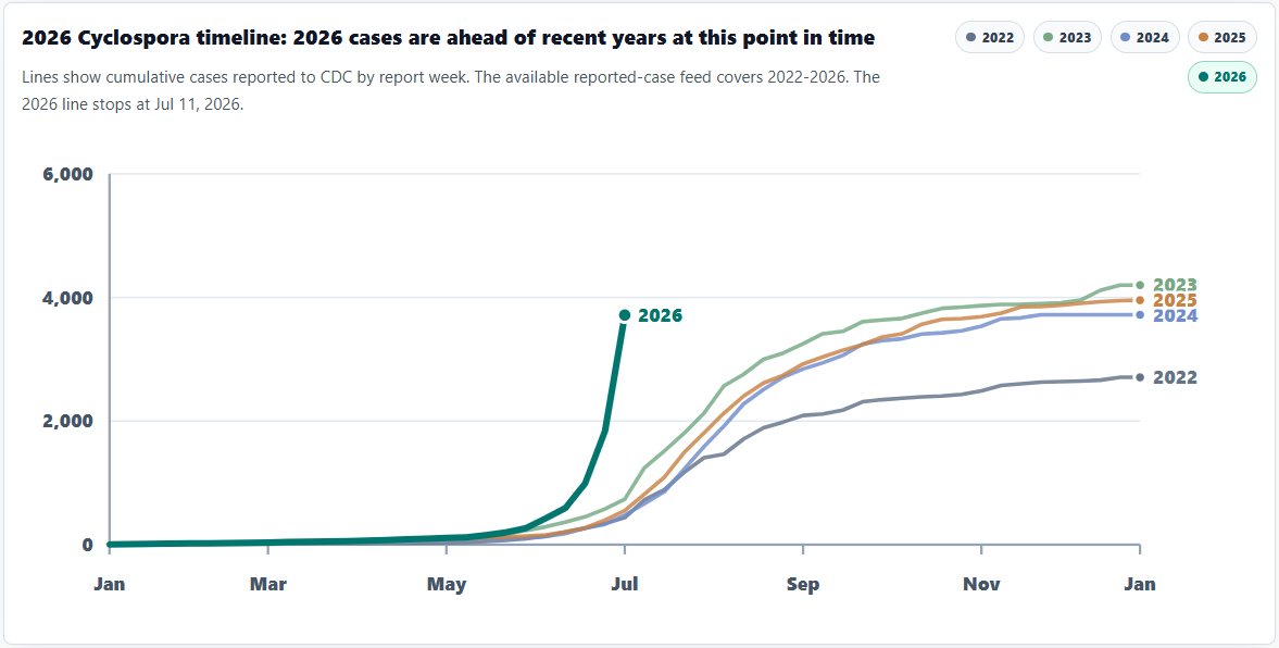 2026 Cyclospora timeline 2026 Cyclospora timeline Graph