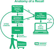 Anatomy of a Recall