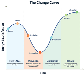 The Change Curve chart with Energy & Satisfaction on one side and Time on the bottom.