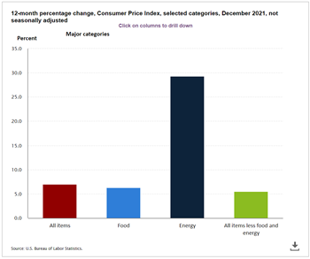 December CPI Chart