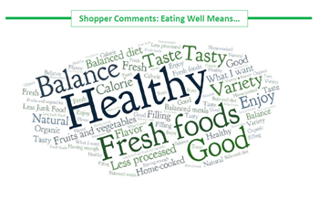Trends Eating Well Word Cloud