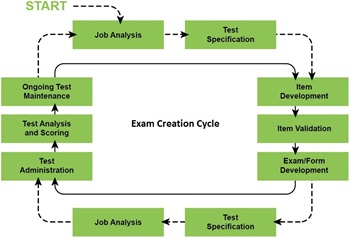 Exam Creation Cycle