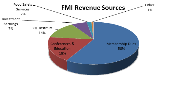 Finance Revenue Sources 2017