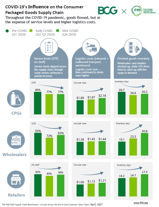 FMI COVID SC benchmarking infographic