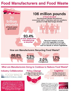 Food Manufactures and Food Waste