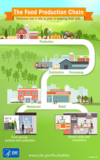 Food traceability