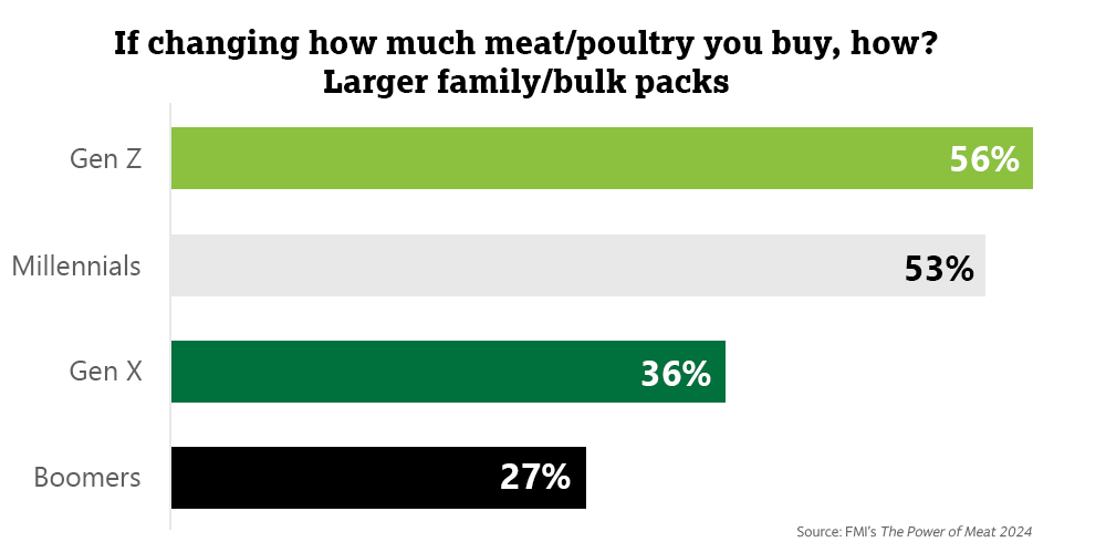 Gen Z shopping meat/poultry chart