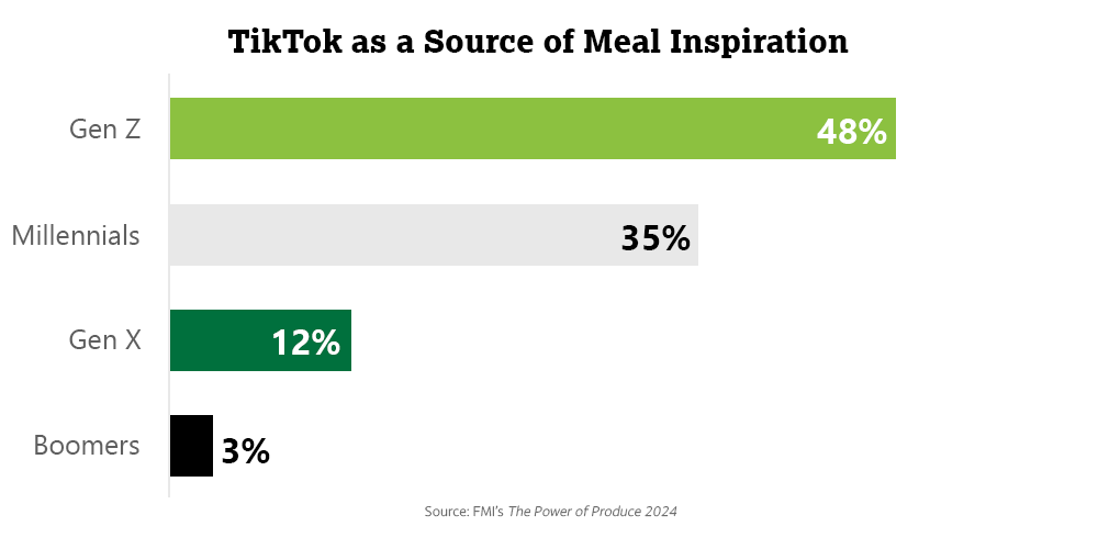 TikTok as a Source of Meal Inspiration chart
