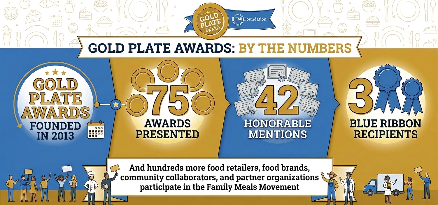 Gold Plate Awards Graphic - By the Numbers Infograph on Gold Plate Awards