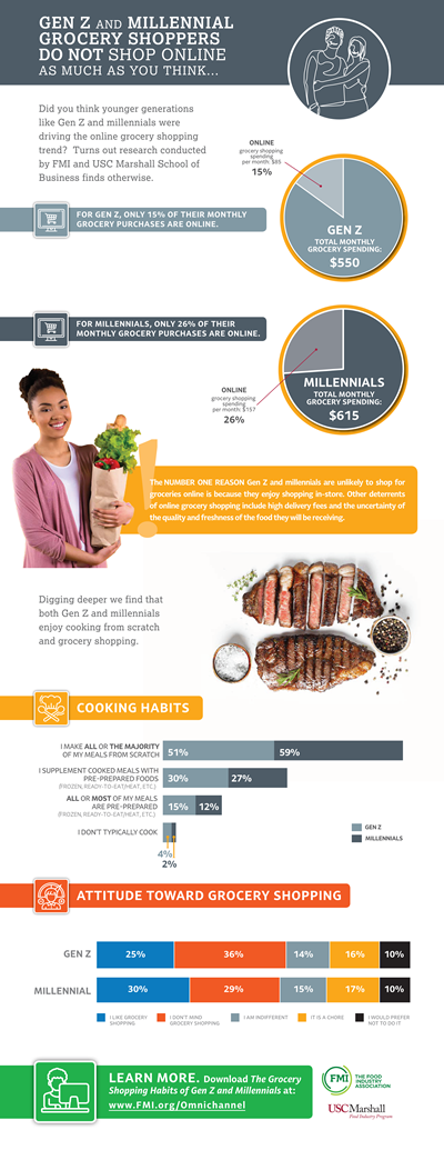 Gen Z and Millennial Grocery Shopping Habits Infographic