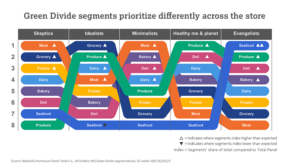 Five segments of shoppers and sustainability