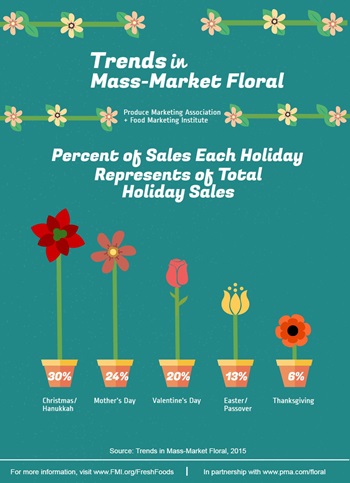 Percent of Sales Each holiday Represents of Total Holiday Sales