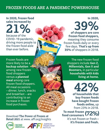 Frozen Foods are Cool Again — How and Why Frozen Sales Are Soaring