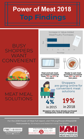 Power of Meat 2018 Convenience Infographic
