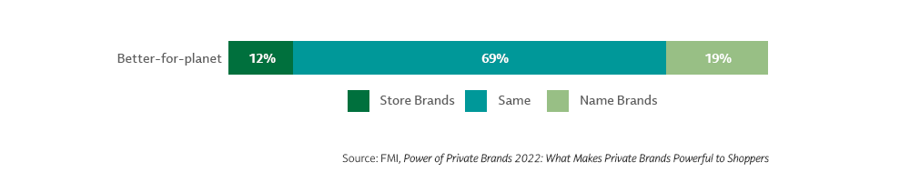 Private brands chart