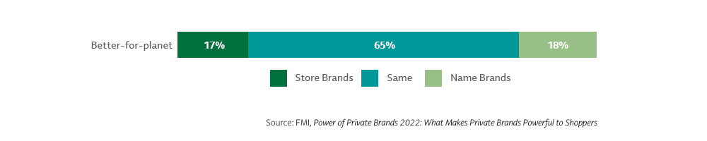 Private brands chart