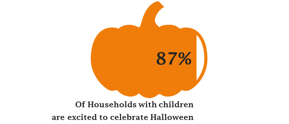 87% of households with children are excited to celebrate Halloween