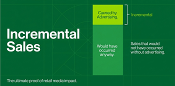 Chart titled Incremental Sales, Ultimate Proof of Retail Media Impact
