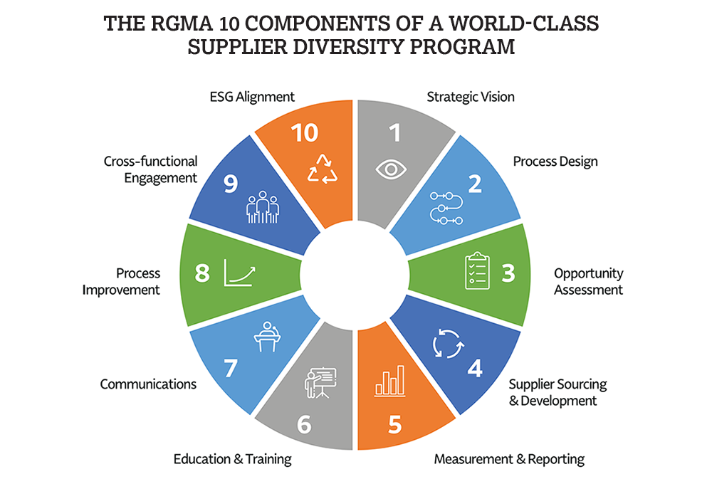 The RGMA 10 Components of a World Class Supplier Diversity Program