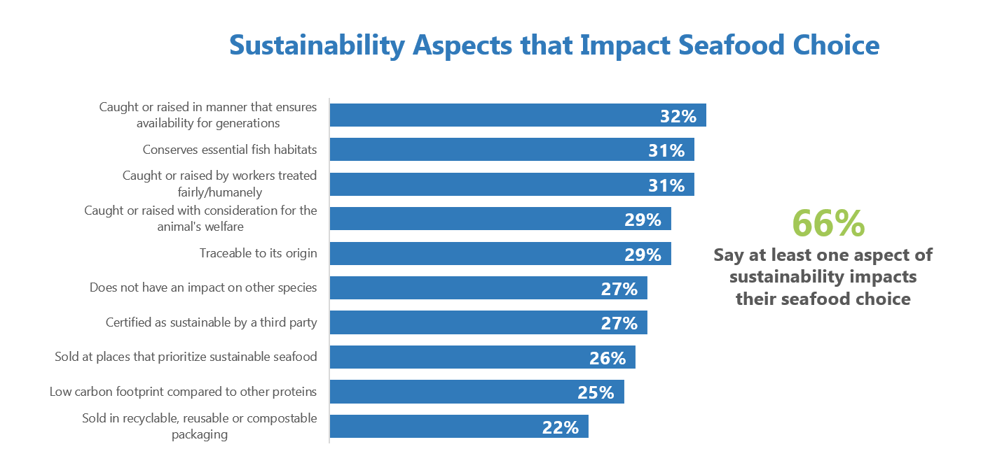 Sustainability Aspects That Impact Seafood Choice