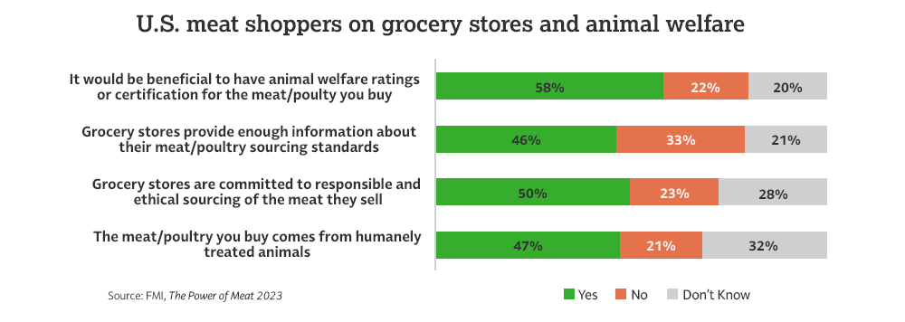U.S. meat shoppers and animal welfare