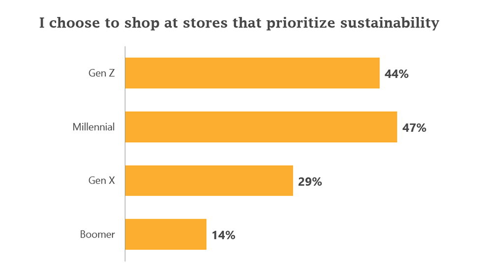 Bar chart: I choose to shop at stores that prioritize sustainability