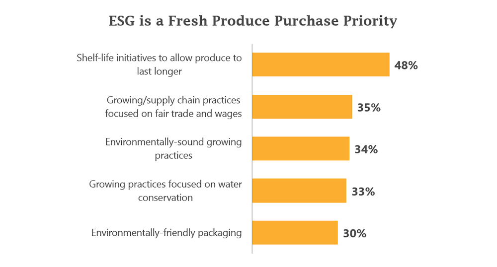 Bar chart: ESG is a Fresh Produce Purchase Priority