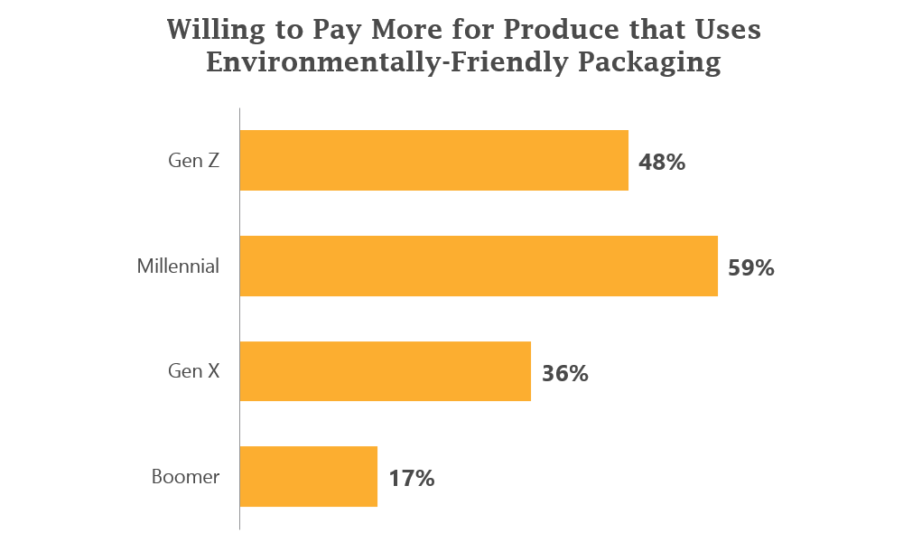 Bar chart: Willing to Pay More for Produce that Uses Environmentally-Friendly Packaging