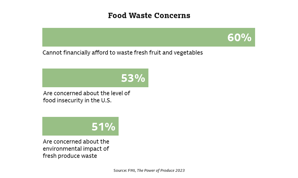 Food Waste Concerns - bar chart