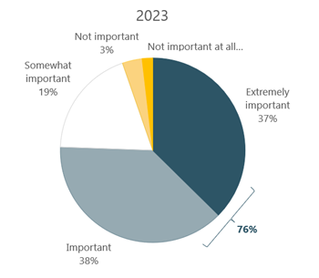 mg-caption: Source: FMI Transparency Trends 2023