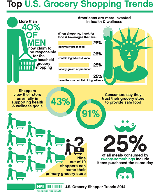 U.S. Grocery Shopping Trends 2014 Infographic