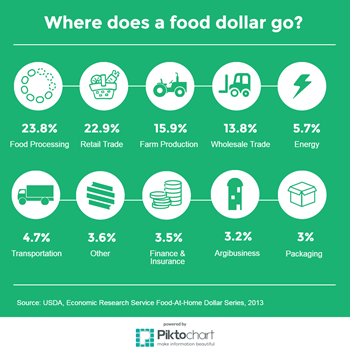 USDA Deflation