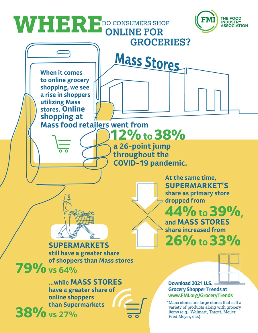 Where Shopper are Shopping Online for Groceries