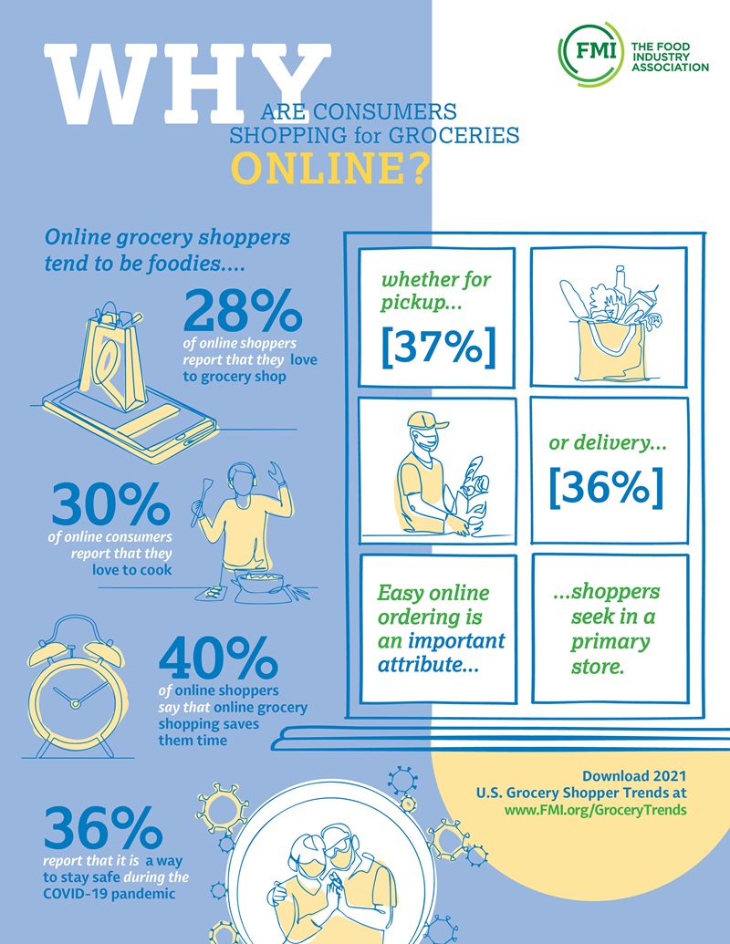 Infographics: A Window into Why People Grocery Shop Online