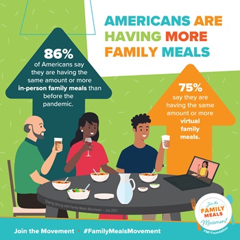 Americans Are Having More Family Meals