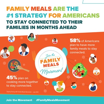 Family Meals Are the #1 Strategy for Americans to Stay Connected to their Families