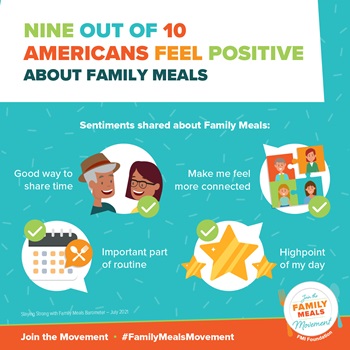 Nine out of 10 Americans Feel Positive About Family Meals