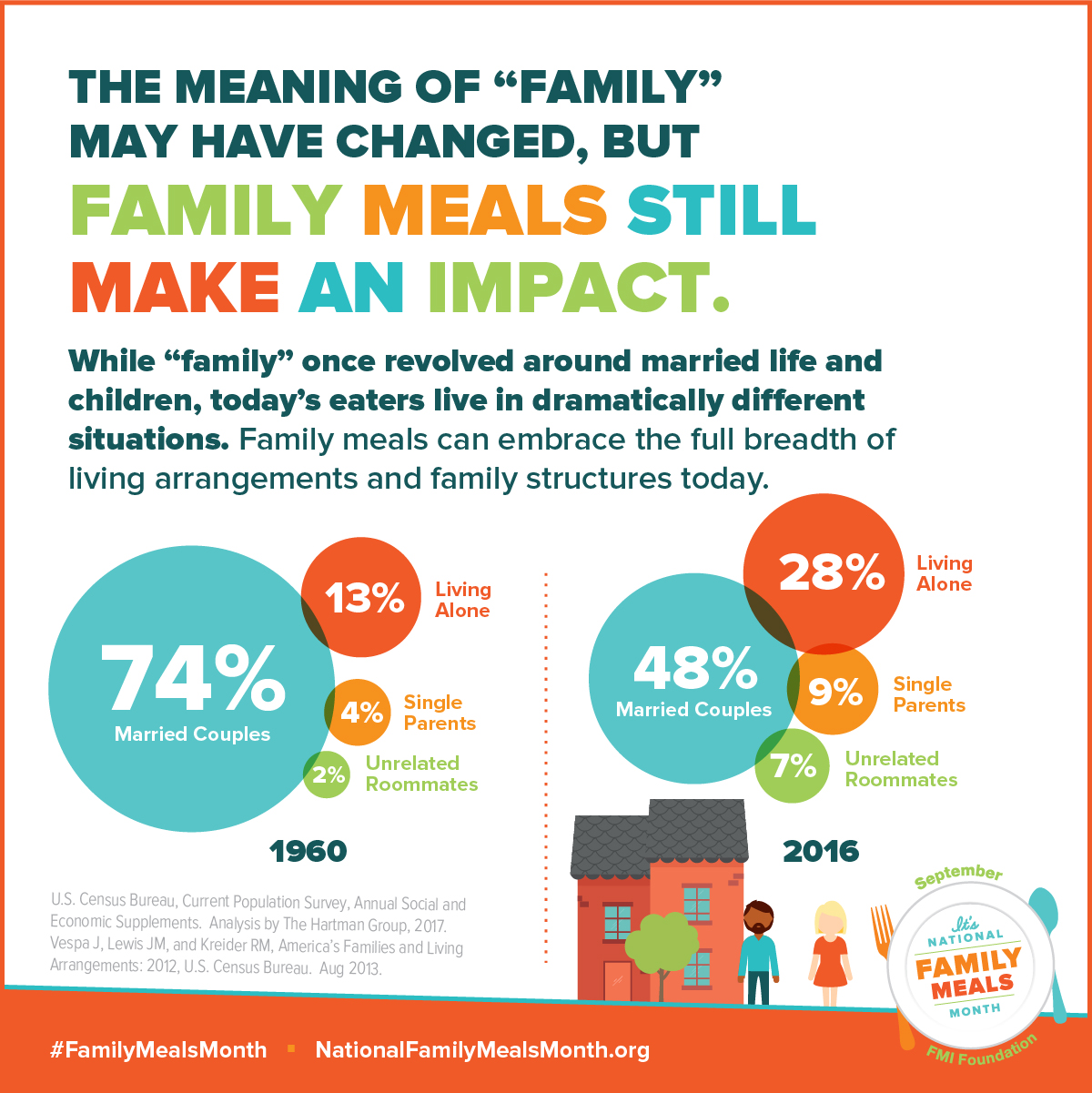 Infographics : The Hartman Group