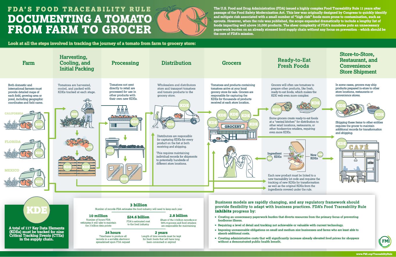Food Traceability Infographic