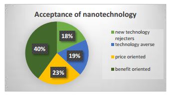 nanotechnology chart