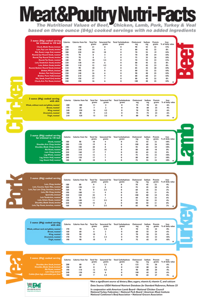 Nutrition Guide Chart