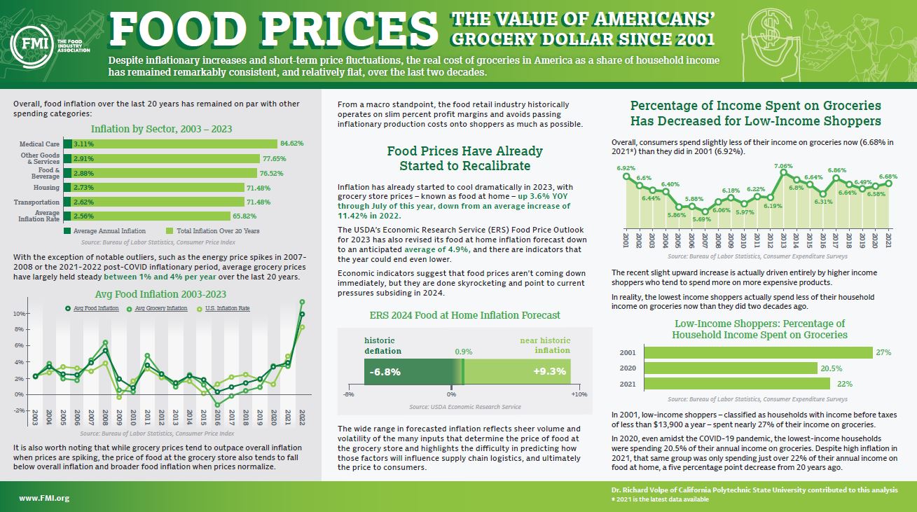 Food Prices Value of Dollar