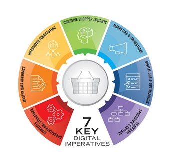 Omnichannel 7 Imperatives