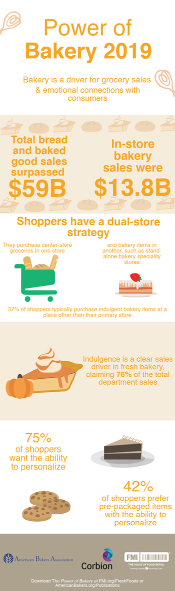 Power of Bakery 2019 Infographic