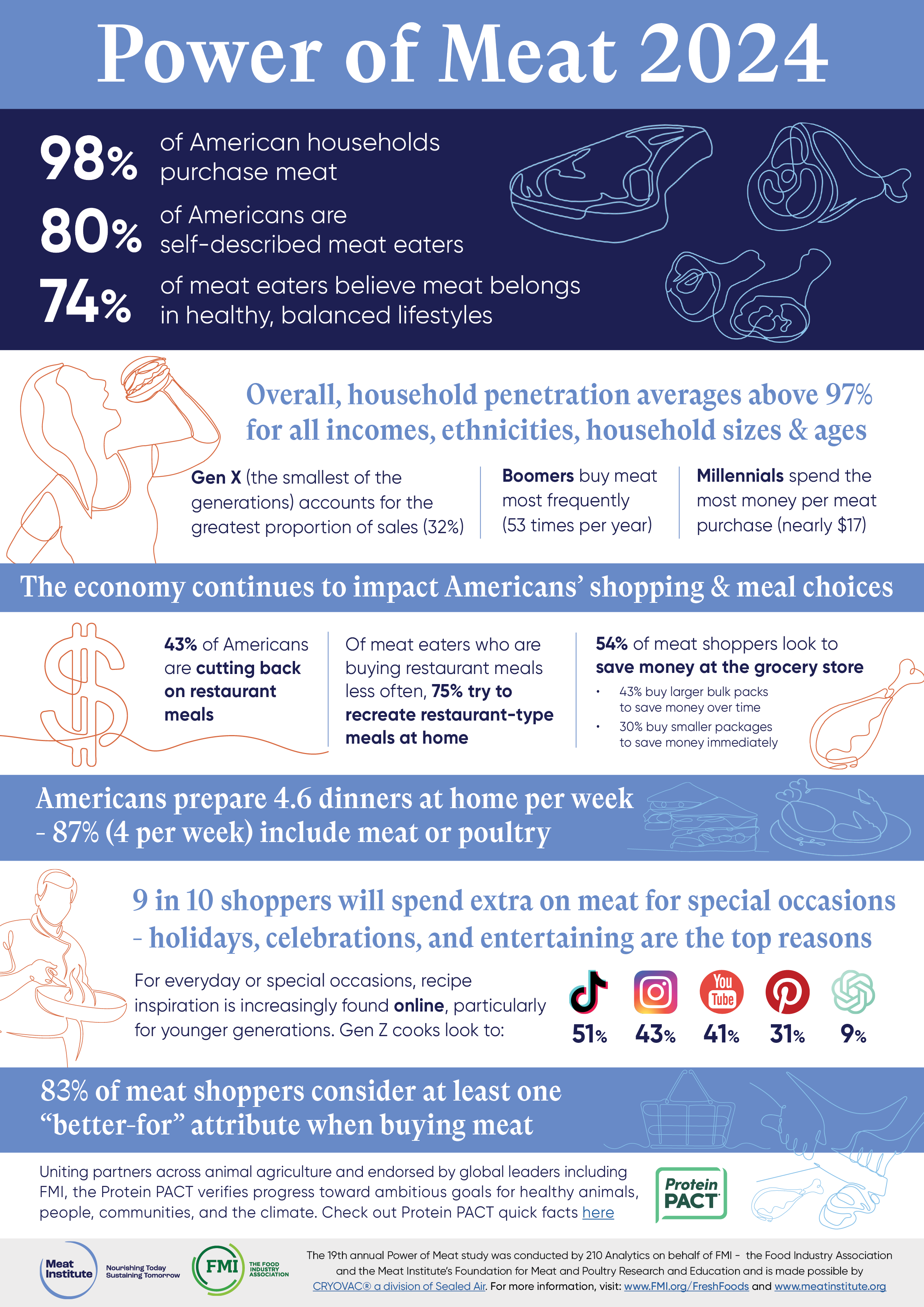 Power of Meat 2024 Infographic