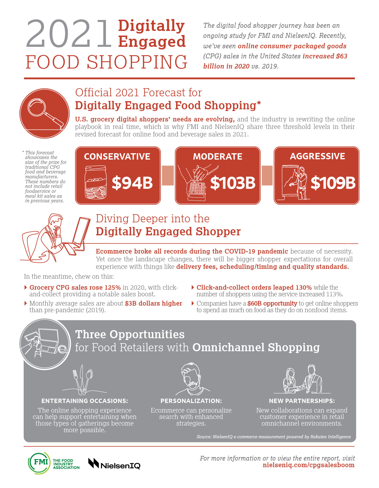 Digitally Engaged Shopper Infographic