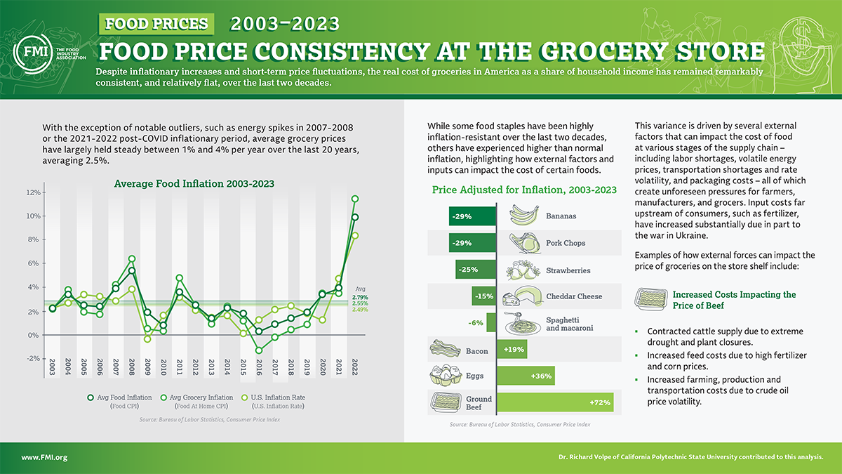 Food Prices Factsheet